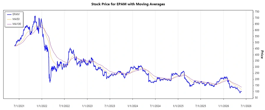 EPAM Stock Chart