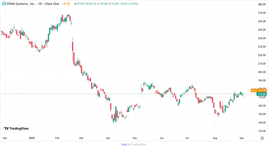 EPAM Stock Price Chart