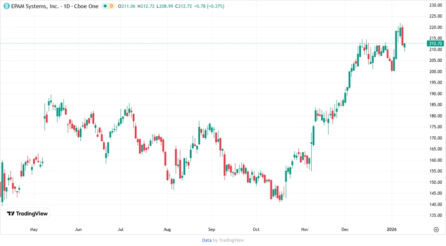 EPAM Stock Price Chart