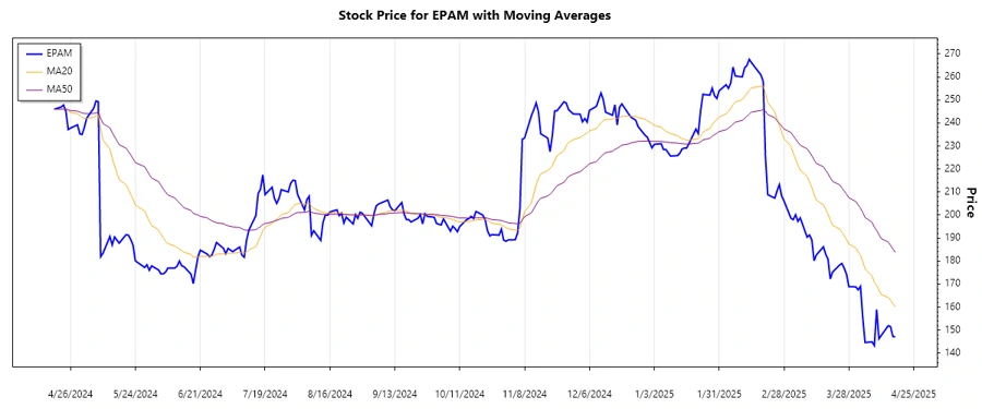 Stock chart illustrating recent trends in EPAM Systems, Inc. stock