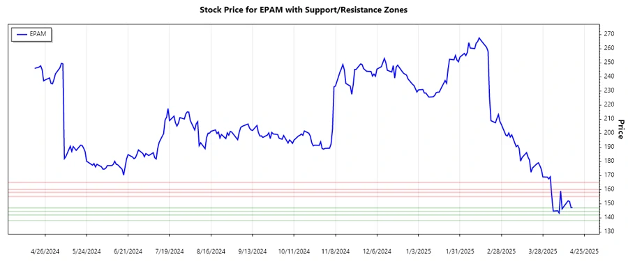 Support and resistance levels for EPAM Systems, Inc. stock