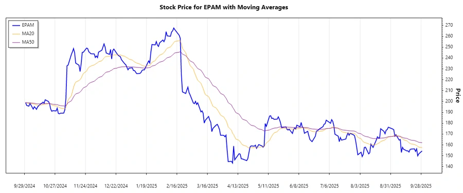 Trend Chart for EPAM