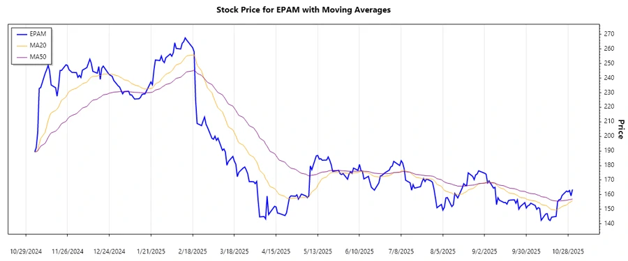 EPAM Stocks Trend Chart