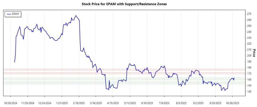 EPAM Support and Resistance Chart