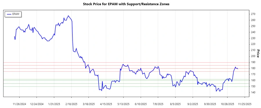 EPAM Stock Support and Resistance