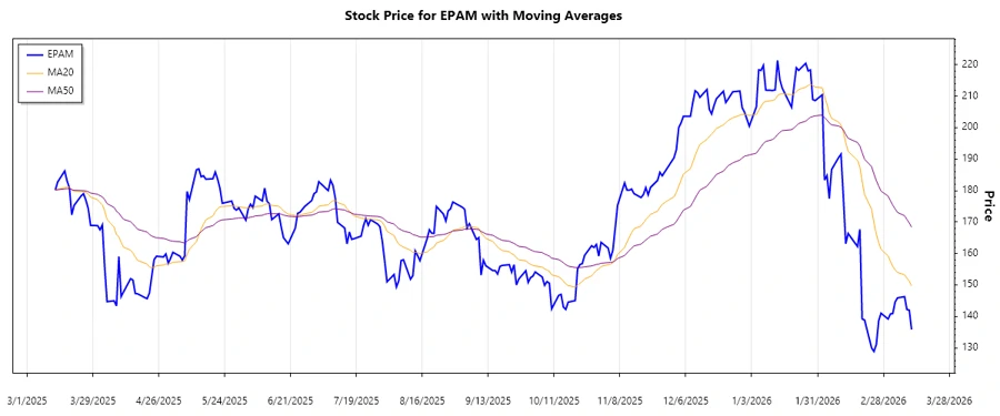 EPAM Stock Trend Chart