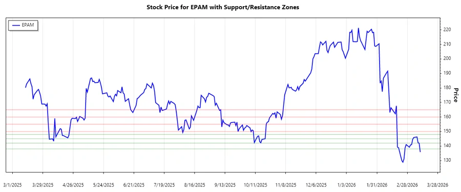 EPAM Support and Resistance Chart