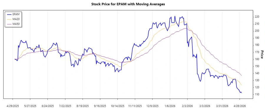 Stock chart illustrating the trend analysis of EPAM Systems