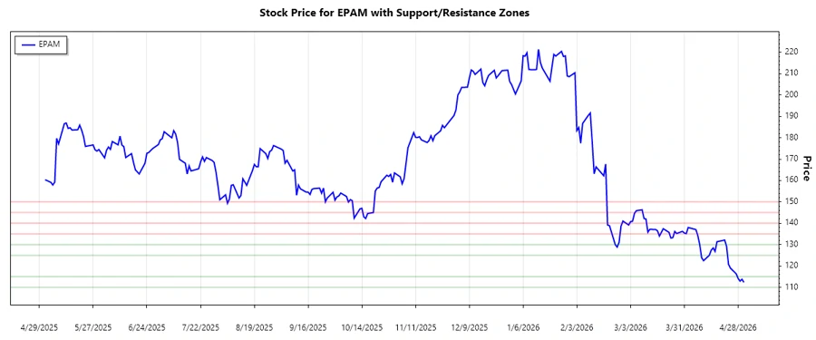 Support and Resistance chart for EPAM Systems