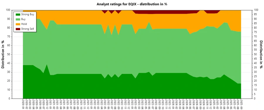 Equinix Analyst Ratings History