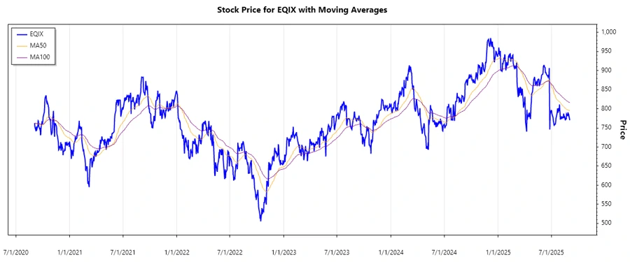 Equinix Stock Price Chart