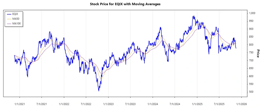 Stock Chart