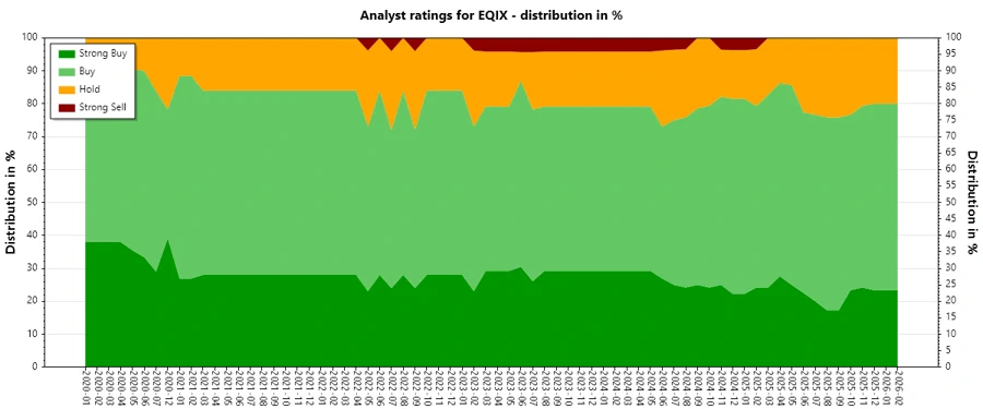 Analyst Ratings History Chart