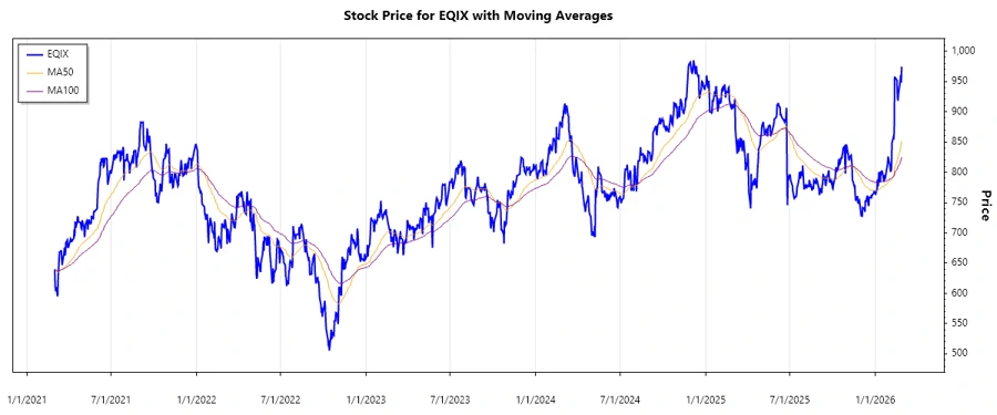 Equinix Stock Price Chart