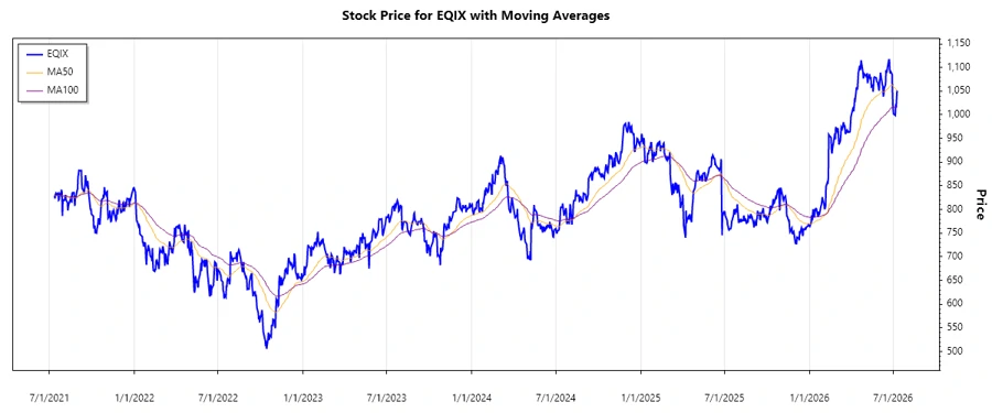 Equinix Stock Chart