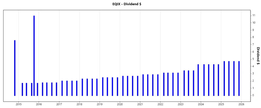Dividend Growth Chart