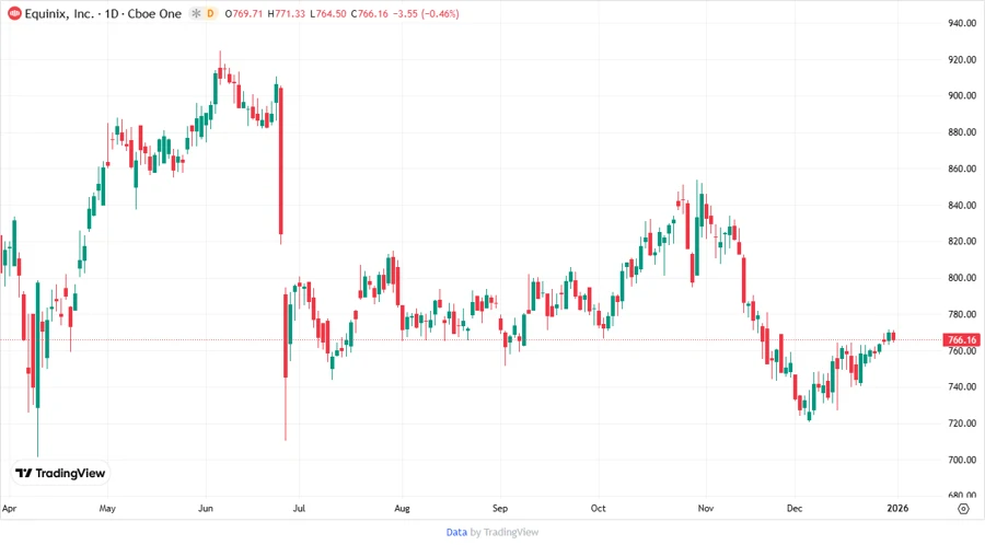 Price Development Chart
