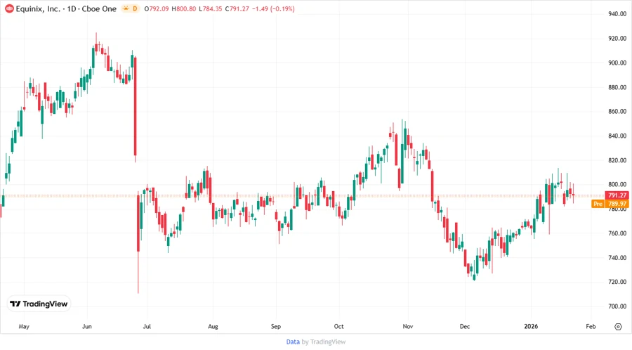 Price Development Chart