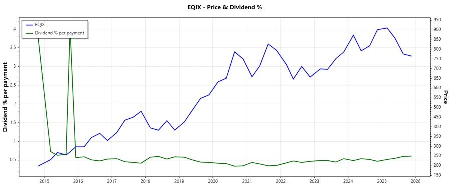 Historical Dividend Chart