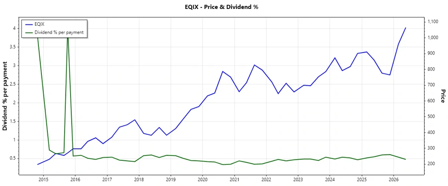 5-Year Dividend Payment History