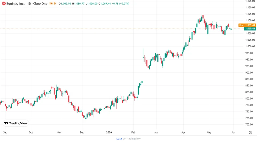 Stock Price Development