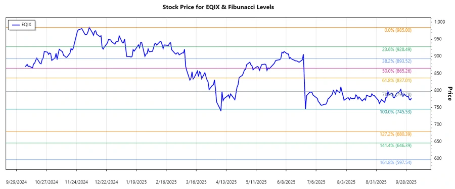 Equinix Stock Chart
