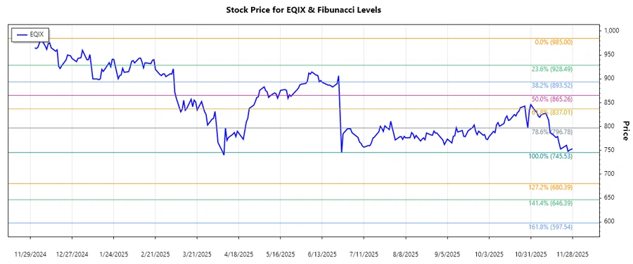 Equinix, Inc. EQIX Stock Chart Analysis