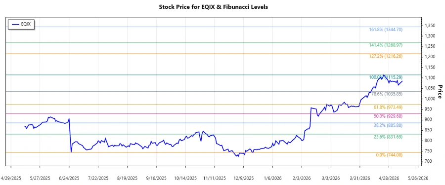 EQIX Stock Trend Chart