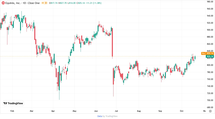 Equinix Stock Chart