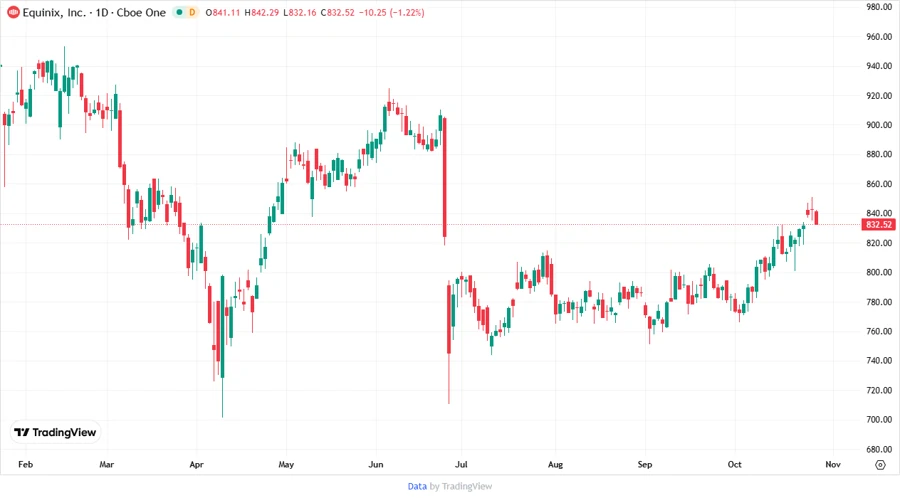 EQIX Stock Price Chart