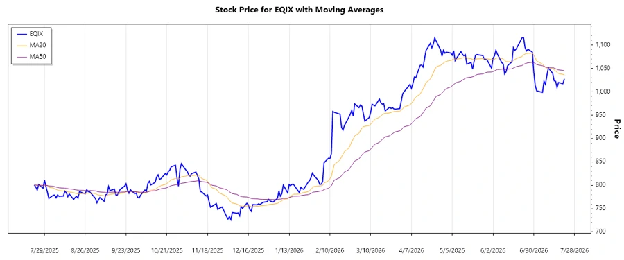 Equinix, Inc. Trend Chart