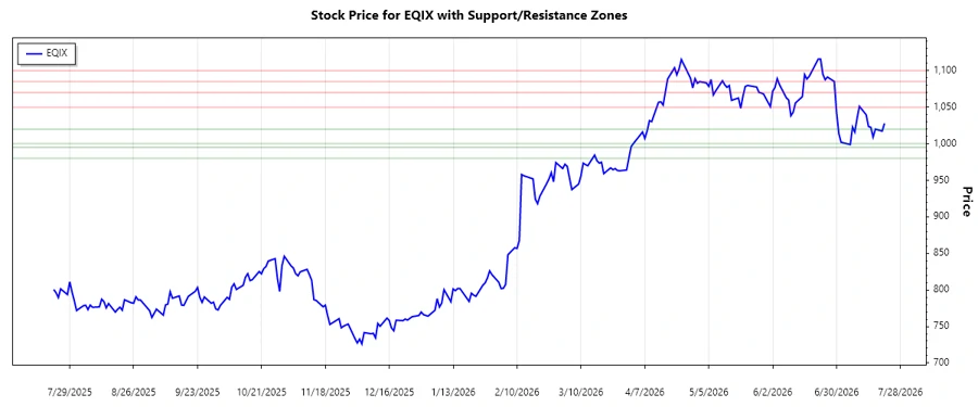 Equinix, Inc. Support and Resistance Chart