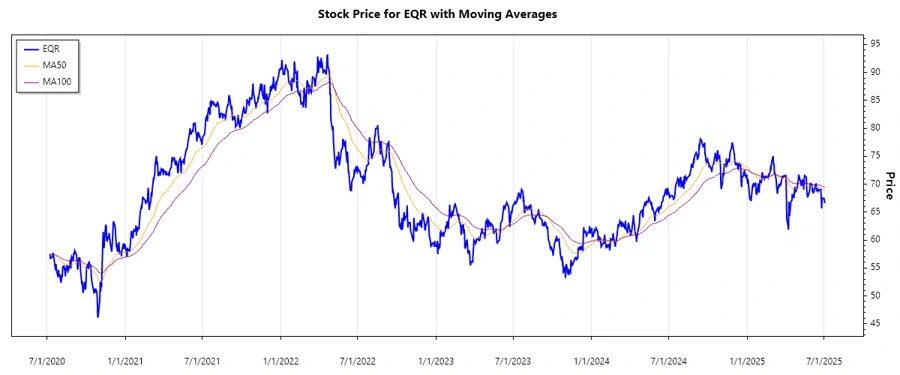 EQR Stock Performance Chart