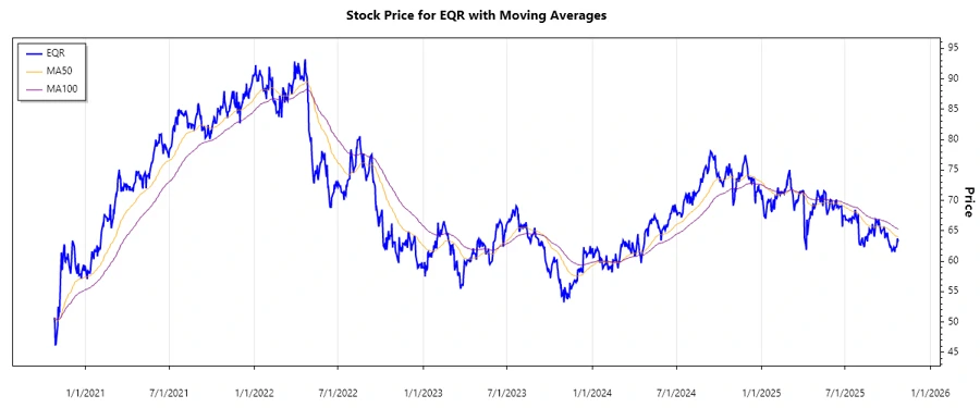 Equity Residential Stock Chart