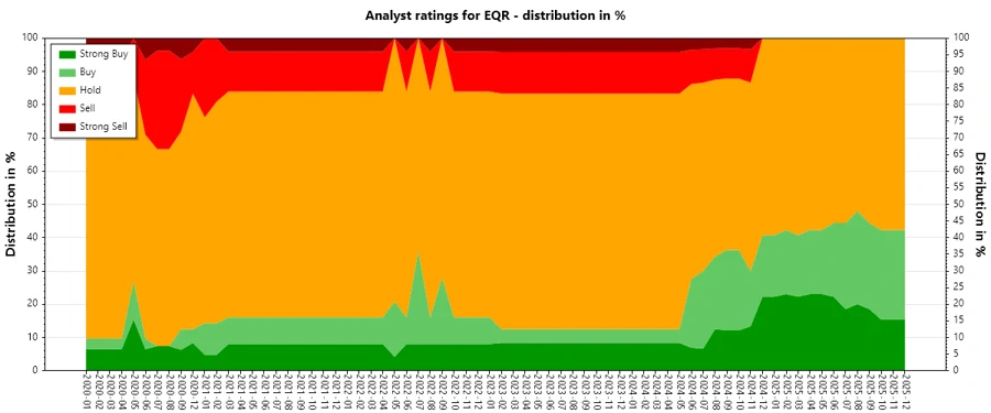 EQR Analyst Ratings History