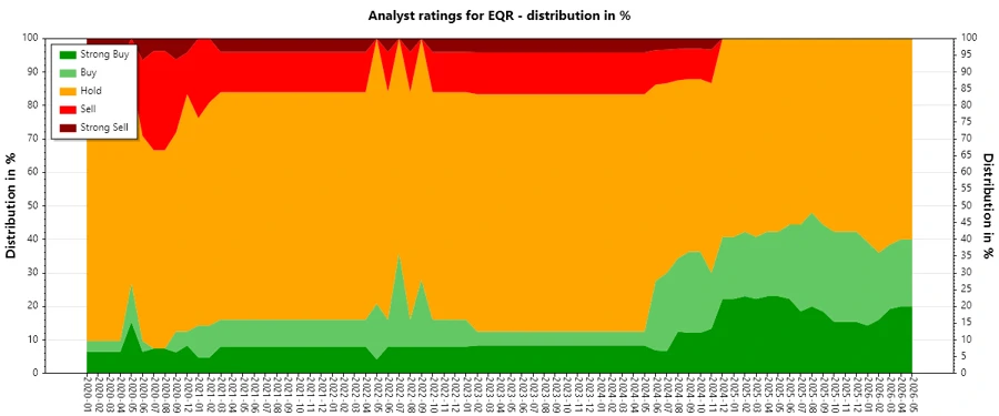 Analyst ratings history