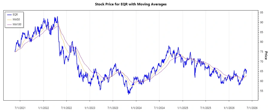 Equity Residential stock chart