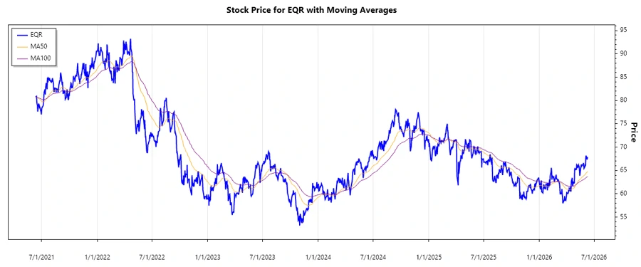 Equity Residential Stock Chart