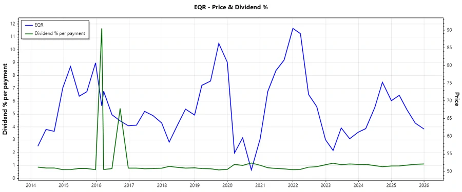 Equity Residential Dividend History Chart