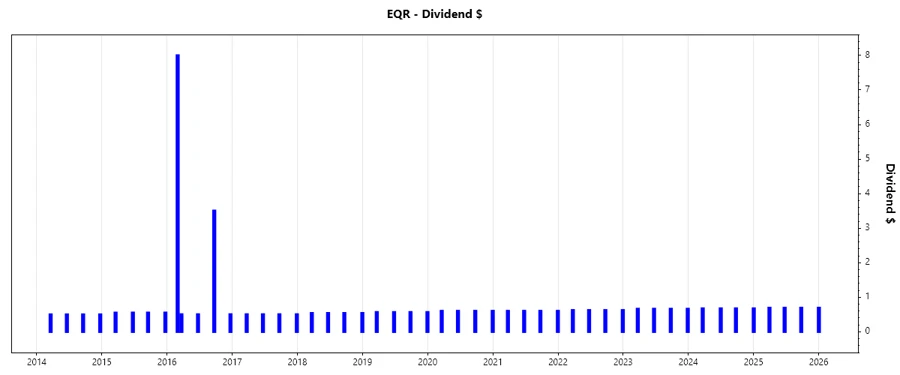 Equity Residential Dividend Growth Chart