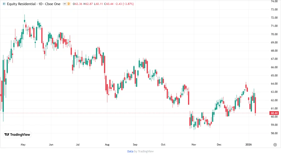 Equity Residential Price Development Chart