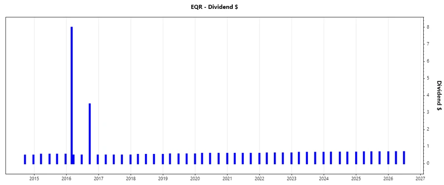 Dividend Growth Chart