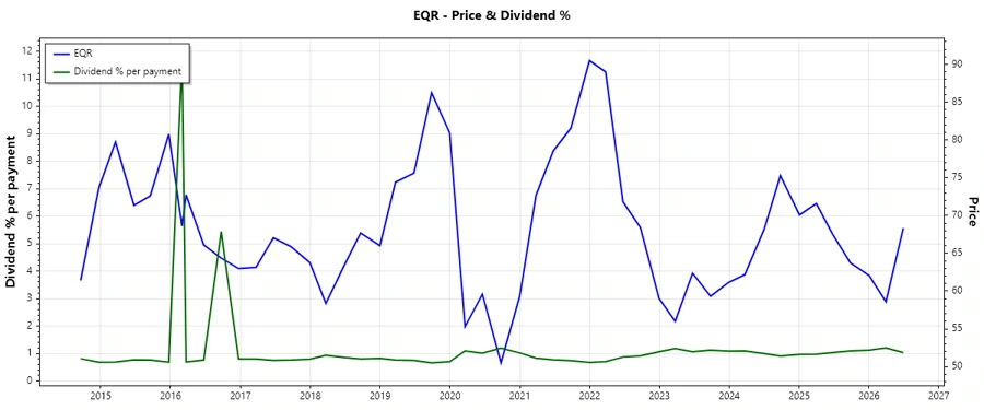 Dividend Payment Chart