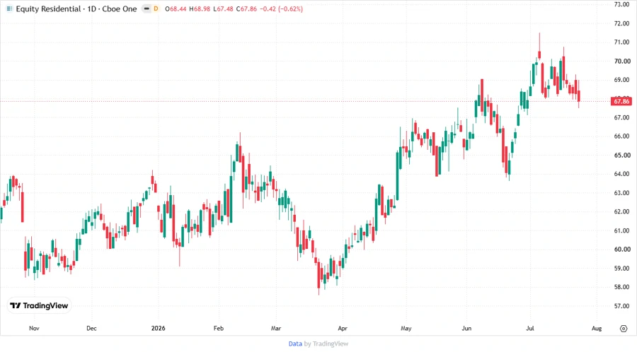 Stock Price Chart