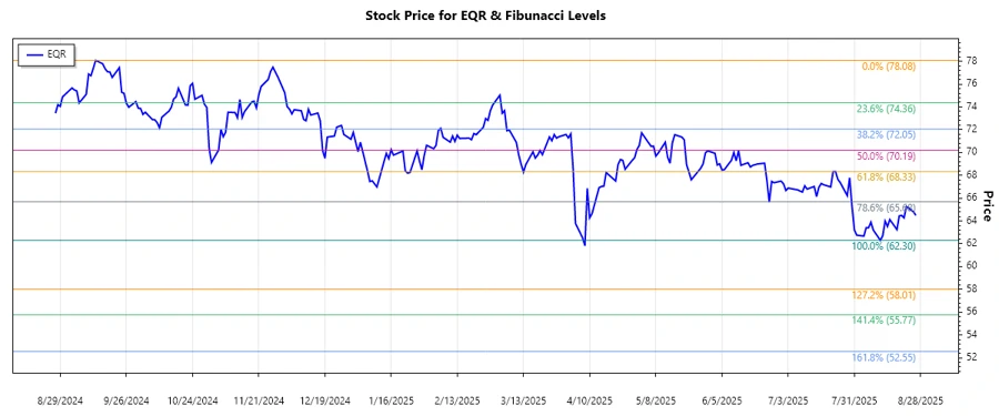 Equity Residential Stock Chart