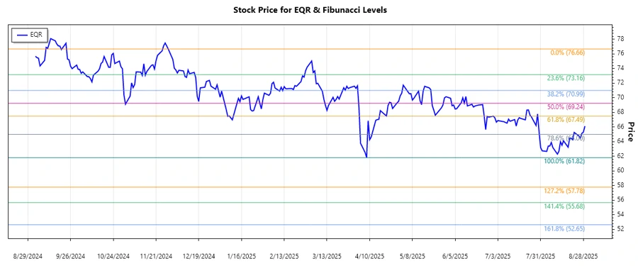 Equity Residential stock chart illustrating Fibonacci retracement levels