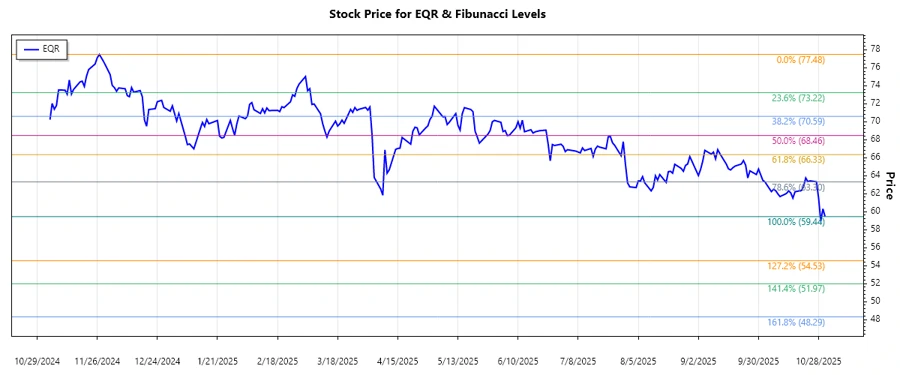 EQR Stock Chart