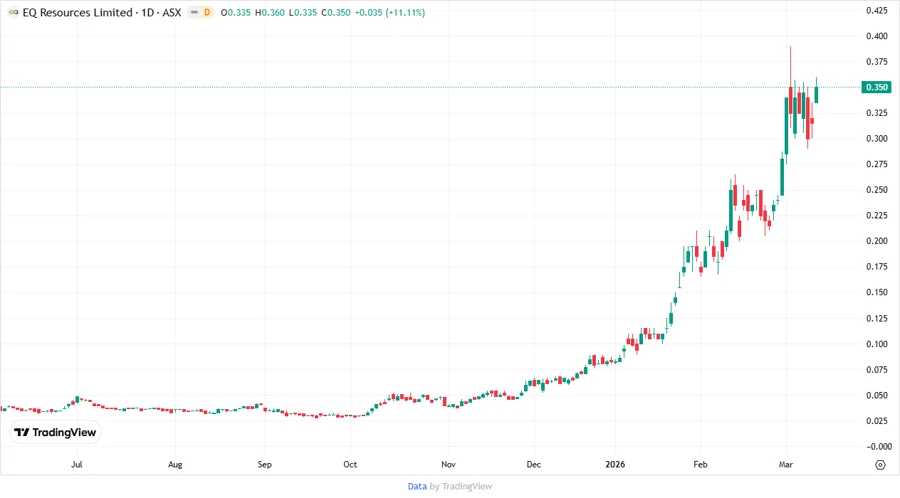 Equity Residential Stock Chart
