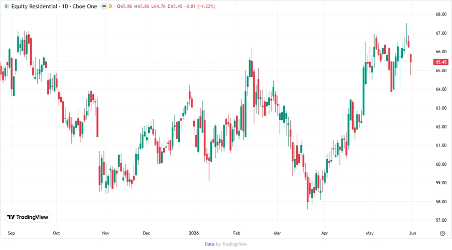 EQR Stock Chart