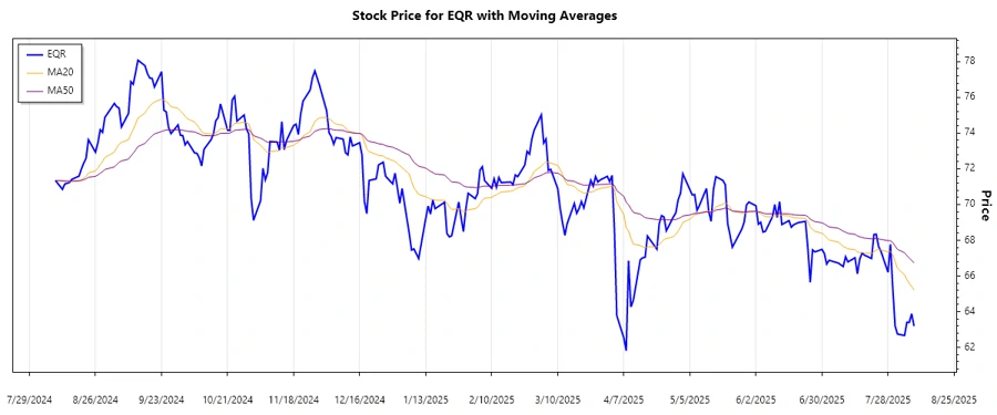 Trend Chart